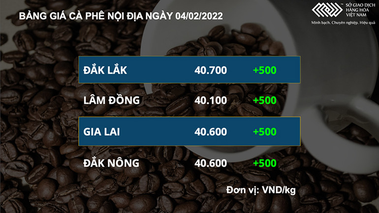 Sắc xanh lan tỏa các mặt hàng cà phê, bông và đường -0