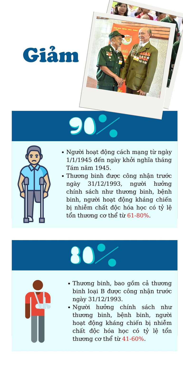 Miễn, giảm tiền sử dụng đất cho người có công -1