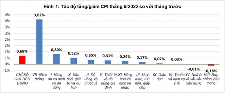 Chỉ số giá tiêu dùng tháng 6 tăng 3,37% so với cùng kỳ năm trước -0