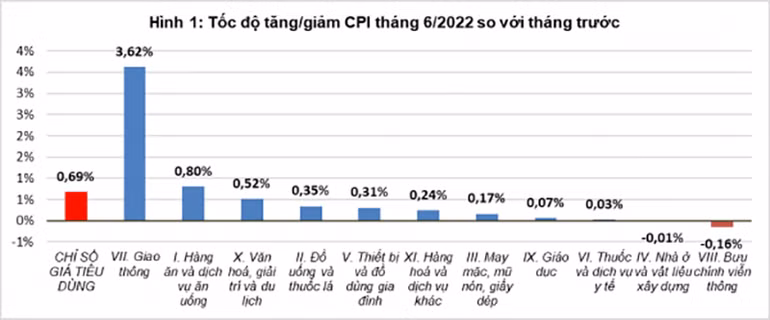 Chỉ số giá tiêu dùng tháng 6 tăng 3,37% so với cùng kỳ năm trước -0