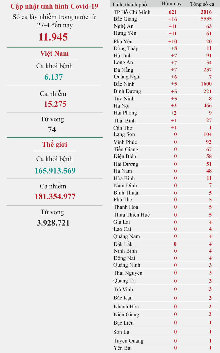 Cập nhật dịch Covid-19 ngày 26-6: 175 ca mắc mới, 188 bệnh nhân được công bố khỏi bệnh -0