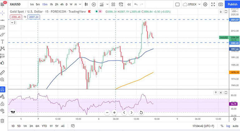 Diễn biến giá vàng thế giới ngày 8/3. (Nguồn: Tradingview) Giá vàng trong nước quay đầu ngược với đà tăng của thế giới -0