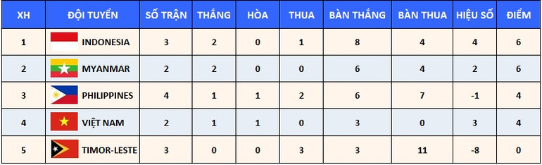 Thất bại 0-4 trước U23 Indonesia, U23 Philippines dừng bước ở SEA Games 31 -0
