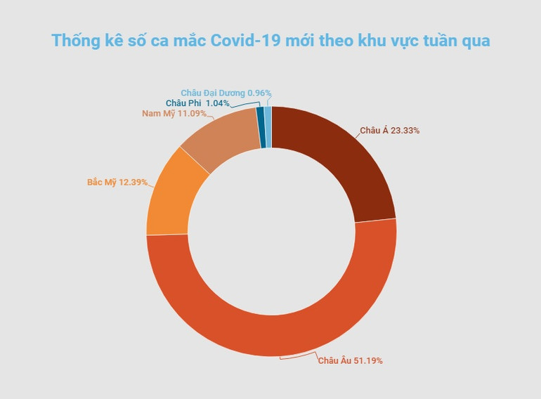 Thế giới ghi nhận trên 19,4 triệu ca mắc Covid-19 trong tuần Tết Nguyên đán -0