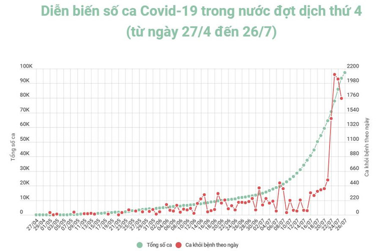 Việt Nam vượt 100.000 ca nhiễm Covid-19 -0