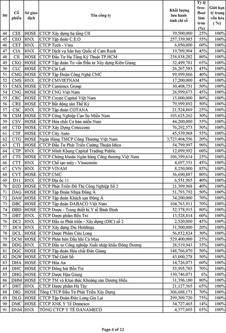 Danh mục cổ phiếu thành phần chỉ số VNX Allshare và VNX50 -0
