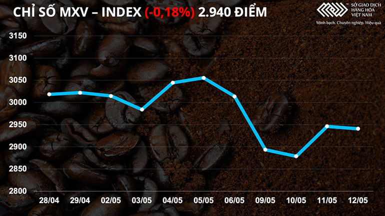 Giá nông sản khởi sắc sau Báo cáo Cung cầu tháng 5 của Bộ Nông nghiệp Mỹ -0