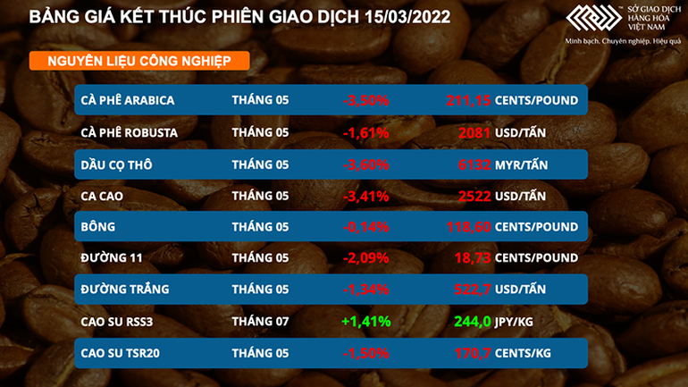 Giá dầu mất mốc 100 USD/thùng, giá cà phê và đường cũng giảm mạnh -0