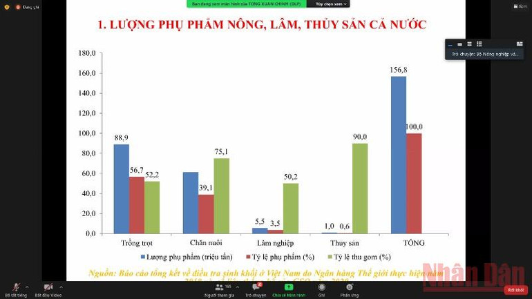 Lượng phụ phẩm cả nước. Giải pháp xử lý phụ phẩm nông, lâm, thủy sản -0