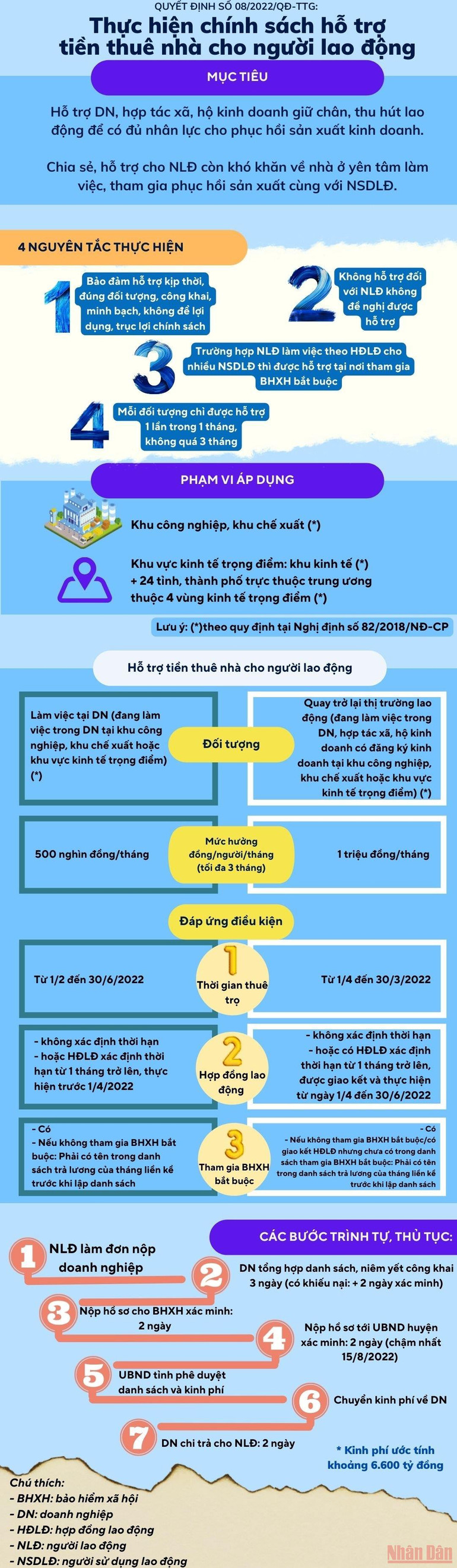 [Infographic] Điều kiện, thủ tục để lao động nhận hỗ trợ tiền thuê nhà theo quyết định của Chính phủ -0