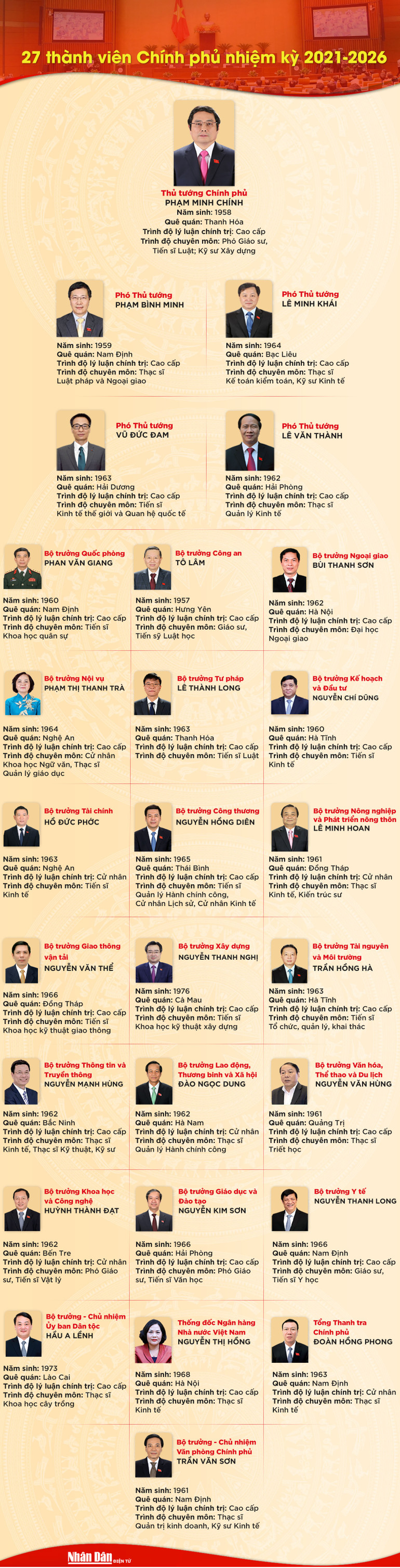 [Infographic] 27 thành viên Chính phủ nhiệm kỳ 2021-2026 -0