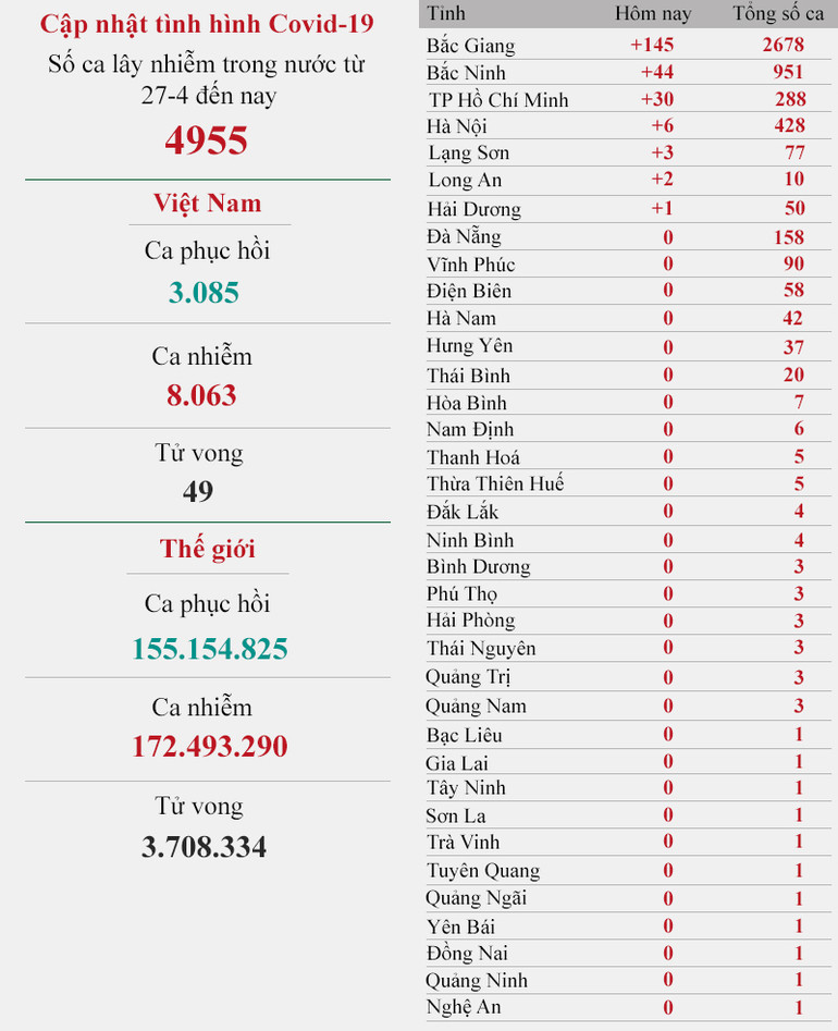 Cập nhật dịch Covid-19 ngày 3-6: Cả nước có 250 ca nhiễm Covid-19 -0
