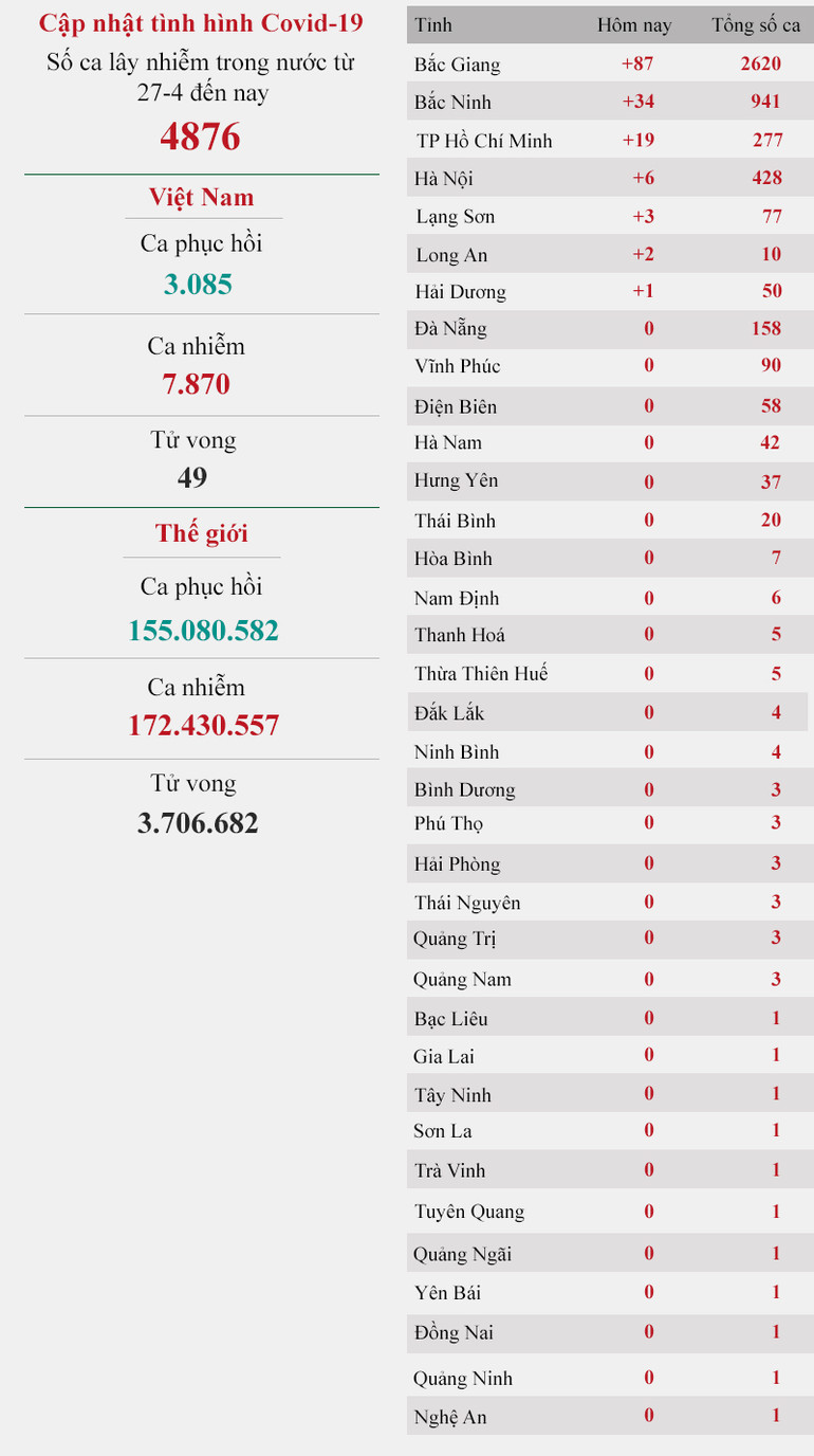 Cập nhật dịch Covid-19 ngày 3-6: Cả nước có 159 ca Covid-19 mới -0
