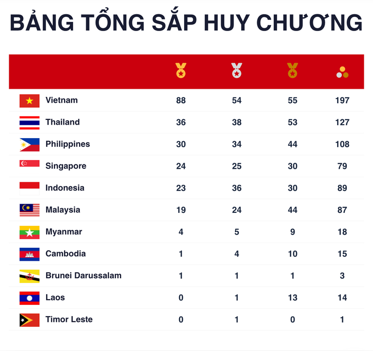[CẬP NHẬT]: SEA Games 31 ngày 17/5: Chờ đợi điền kinh tiếp tục giành Huy chương Vàng -0
