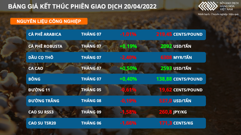 Lực mua tích cực gia tăng ở các mặt hàng ngô, đậu tương và cà phê -0