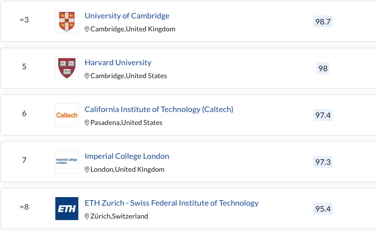 10 đại học hàng đầu thế giới theo xếp hạng QS 2022 -1