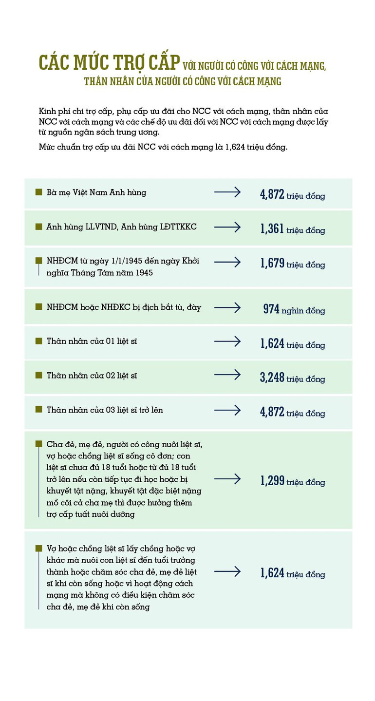Một số quy định mới về chính sách ưu đãi người có công có hiệu lực trong tháng 9 -0