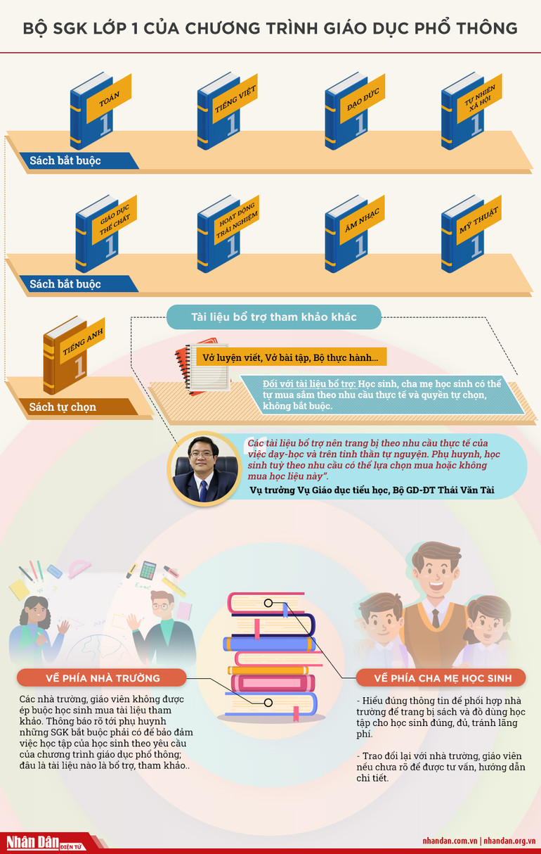[Infographic] Sách giáo khoa lớp 1 mới gồm những cuốn nào? -0