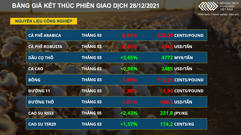 Giá cà-phê, bông, đường đồng loạt sụt giảm -0