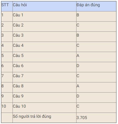Bạn Võ Thị Hương đoạt giải Nhất tuần chín thi trắc nghiệm “Chung tay vì an toàn giao thông” -0