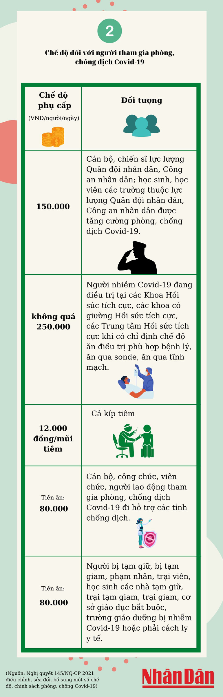 Tăng phụ cấp cho người tham gia phòng, chống dịch Covid-19 -1