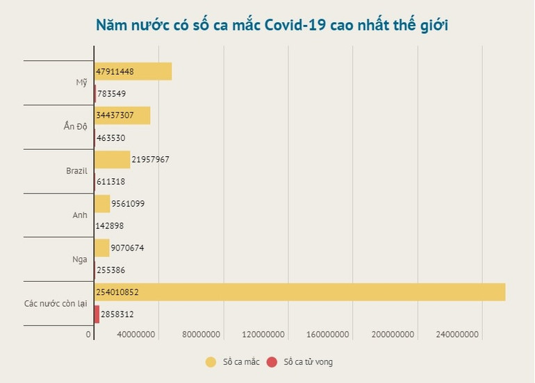 Châu Âu chiếm hơn một nửa ca nhiễm mới Covid-19 toàn cầu trong tuần qua -0