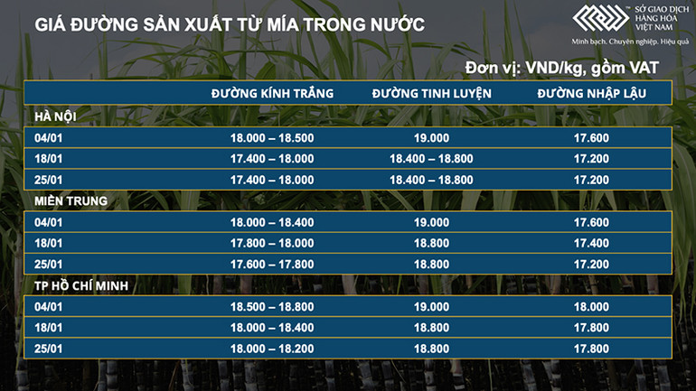 Thị trường đường áp lực trước đà giảm mạnh của giá dầu thô -0