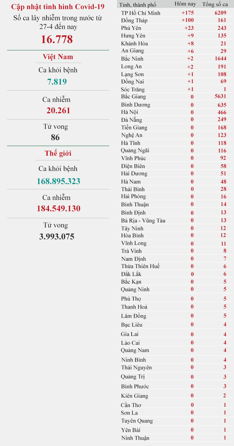 Cập nhật dịch Covid-19 ngày 5/7: TP Hồ Chí Minh vẫn tiếp tục đứng đầu số ca mắc -0