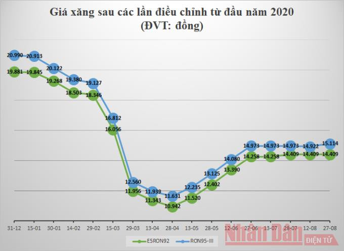 Diễn biến giá xăng dầu từ đầu năm 2020. (Số liệu: Moit.gov.vn; Đồ họa: GIANG KHÔI) Xăng 95 tăng nhẹ -0