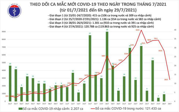 Sáng 29/7, thêm 2.821 ca mắc Covid-19 mới tại 21 tỉnh, thành phố -0