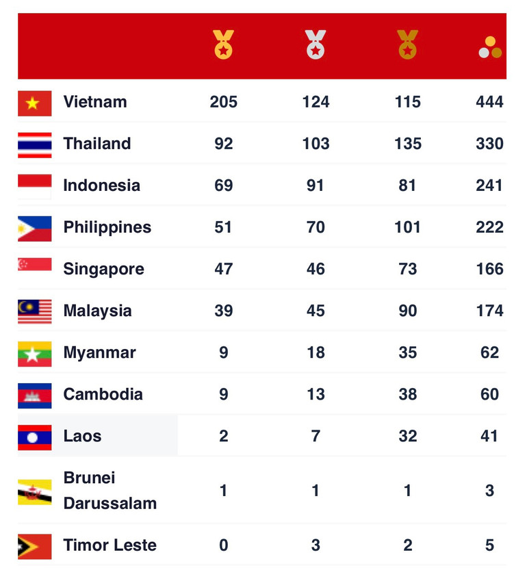 [Cập nhật] SEA Games 31 ngày 22/5: Đoàn Thể thao Việt Nam có 205 Huy chương Vàng -0