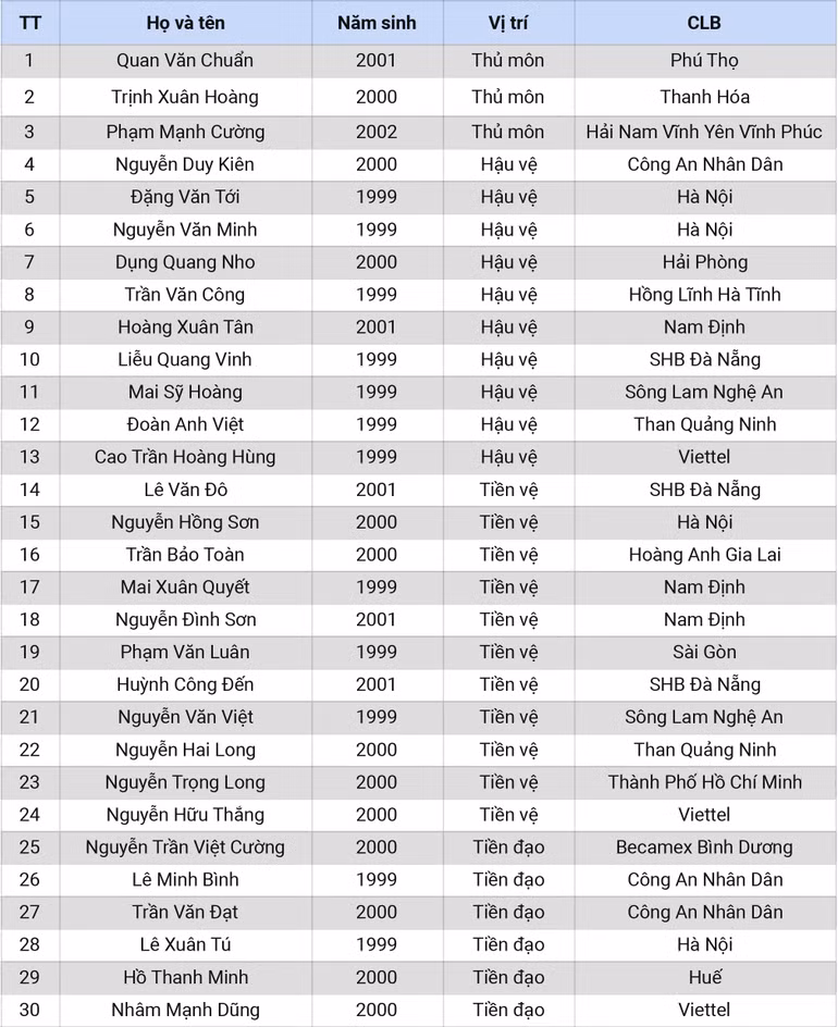 Đội tuyển U22 Việt Nam có danh sách tập trung 30 cầu thủ -0