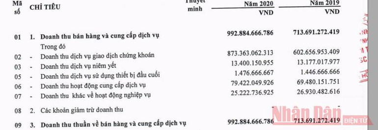 HNX và HoSE công bố lợi nhuận sau thuế 2020 tăng mạnh -0
