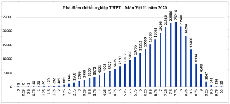 Thí sinh đạt điểm cao môn Giáo dục công dân, điểm thấp ở môn Tiếng Anh -0