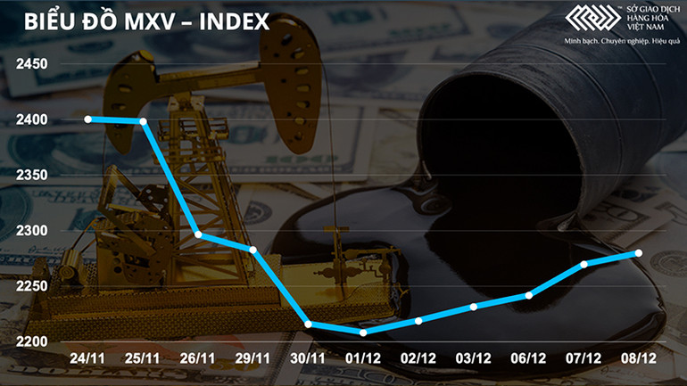 Biểu đồ MXV-Index. Thị trường dầu thô và đường giữ xu hướng tăng -0