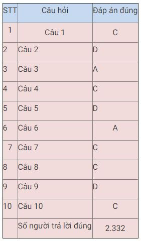 Bạn Lê Văn Tuấn Anh đoạt giải Nhất tuần 13 thi trắc nghiệm “Chung tay vì an toàn giao thông” -0