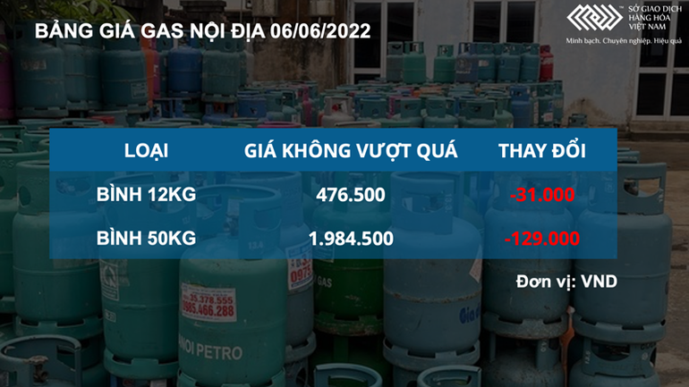 Nhiều mặt hàng quan trọng tăng vọt, chỉ số hàng hoá MXV-Index tăng lên mức cao nhất kể từ giữa tháng 3 -0