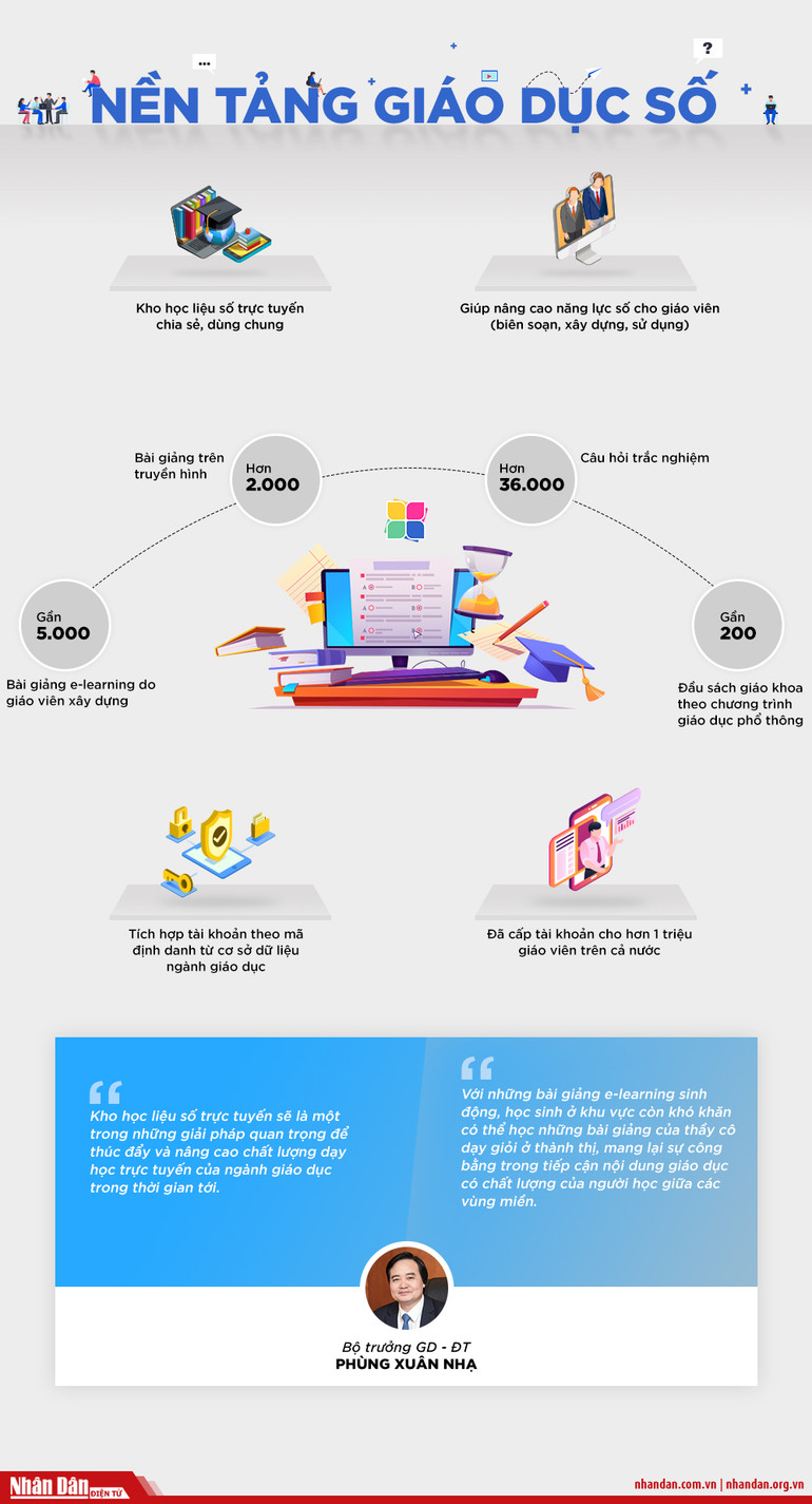 [Infographic] Nền tảng giáo dục số phục vụ cho đổi mới dạy, học -0