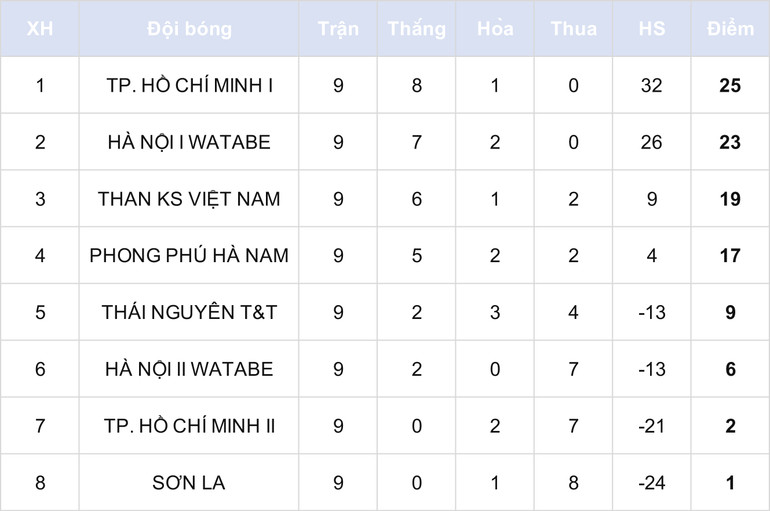 TP Hồ Chí Minh I và Than KS Việt Nam khẳng định sức mạnh -0