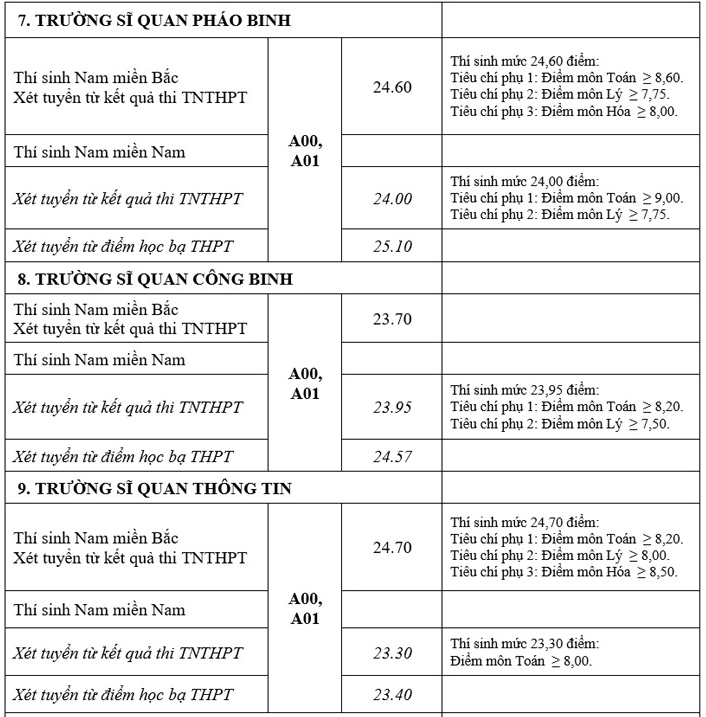 Điểm chuẩn trúng tuyển của 17 trường quân đội năm 2021 -6