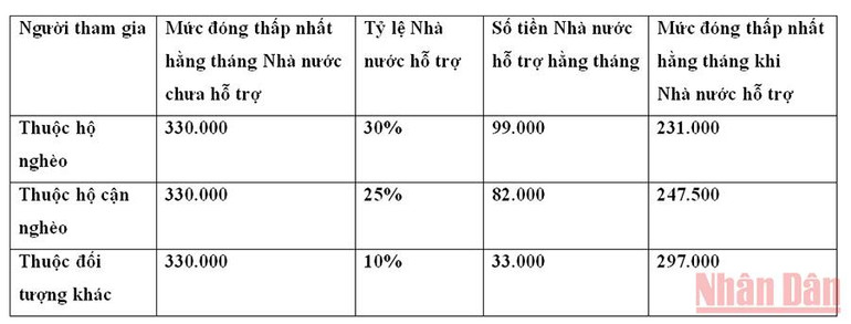 Tăng mức đóng bảo hiểm xã hội tự nguyện tối thiểu, người thuộc hộ nghèo được hỗ trợ bao nhiêu? -0