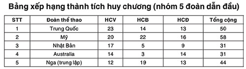 Đoàn Mỹ thống trị đường đua xanh ảnh 1 Đoàn Mỹ thống trị đường đua xanh -0