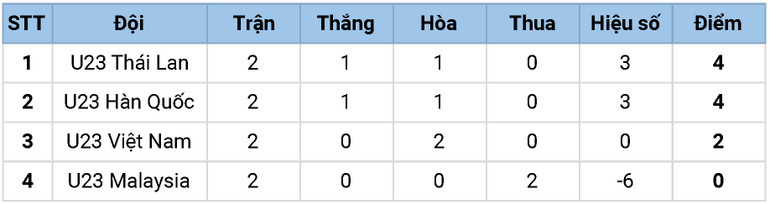 U23 Việt Nam - U23 Malaysia: Hết mình vì tấm vé đi tiếp -0