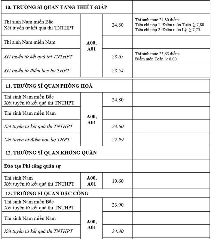 Điểm chuẩn trúng tuyển của 17 trường quân đội năm 2021 -7