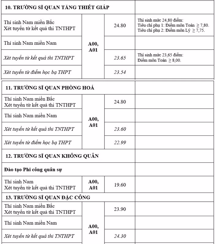 Điểm chuẩn trúng tuyển của 17 trường quân đội năm 2021 -7
