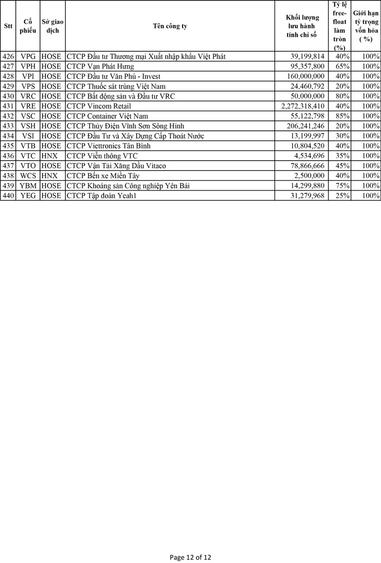 Danh mục cổ phiếu thành phần chỉ số VNX Allshare và VNX50 -2