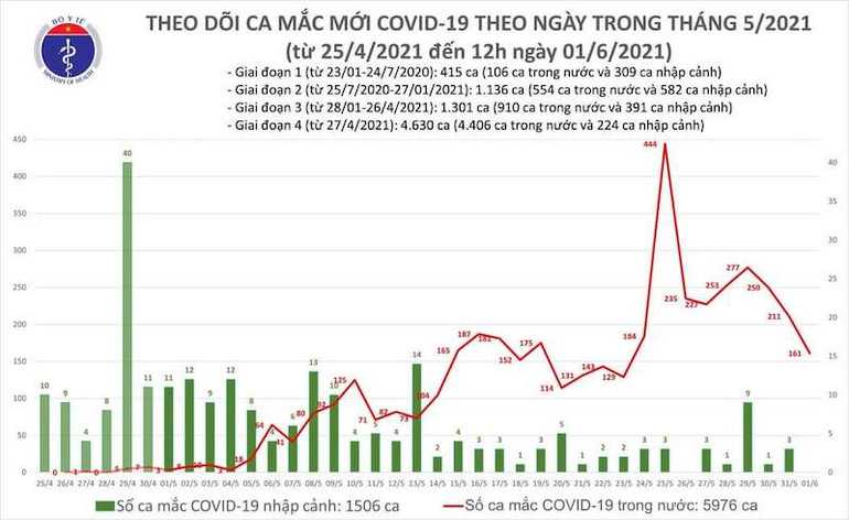 Thêm 50 ca mắc Covid-19 trong nước, riêng Bắc Giang 32 ca -0