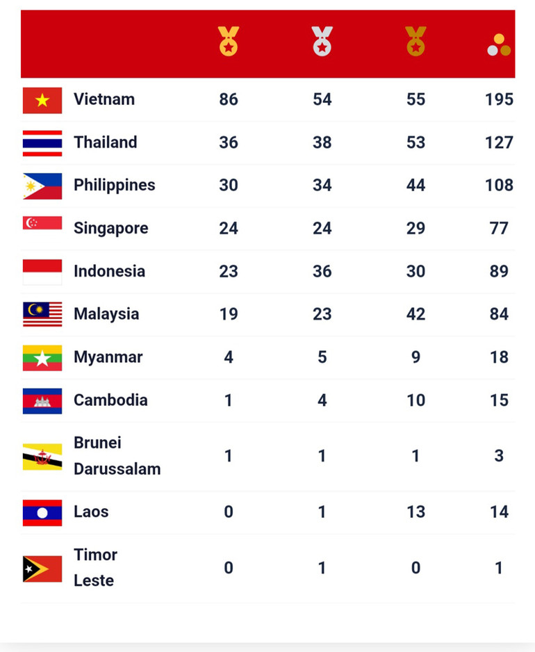 SEA Games 31 ngày 16/5: Đoàn Việt Nam có thêm 20 Huy chương Vàng -0