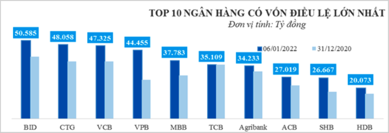 Nguồn: Tổng hợp thông tin từ website các ngân hàng tại thời điểm 6/1/2022. VietinBank đột phá tăng vốn điều lệ-vươn tầm cao mới -0