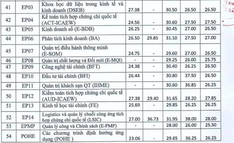 Trường đại học Kinh tế Quốc dân công bố điểm chuẩn 2021 -3